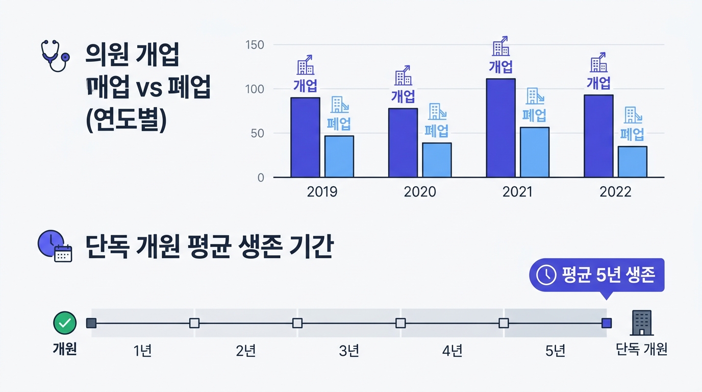 의원급 폐업률 통계와 단독 개원 평균 생존 기간 5년을 보여주는 개념도