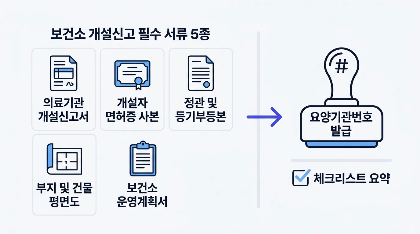 보건소 개설신고 서류와 요양기관 기호 신청 절차를 정리한 체크리스트 이미지