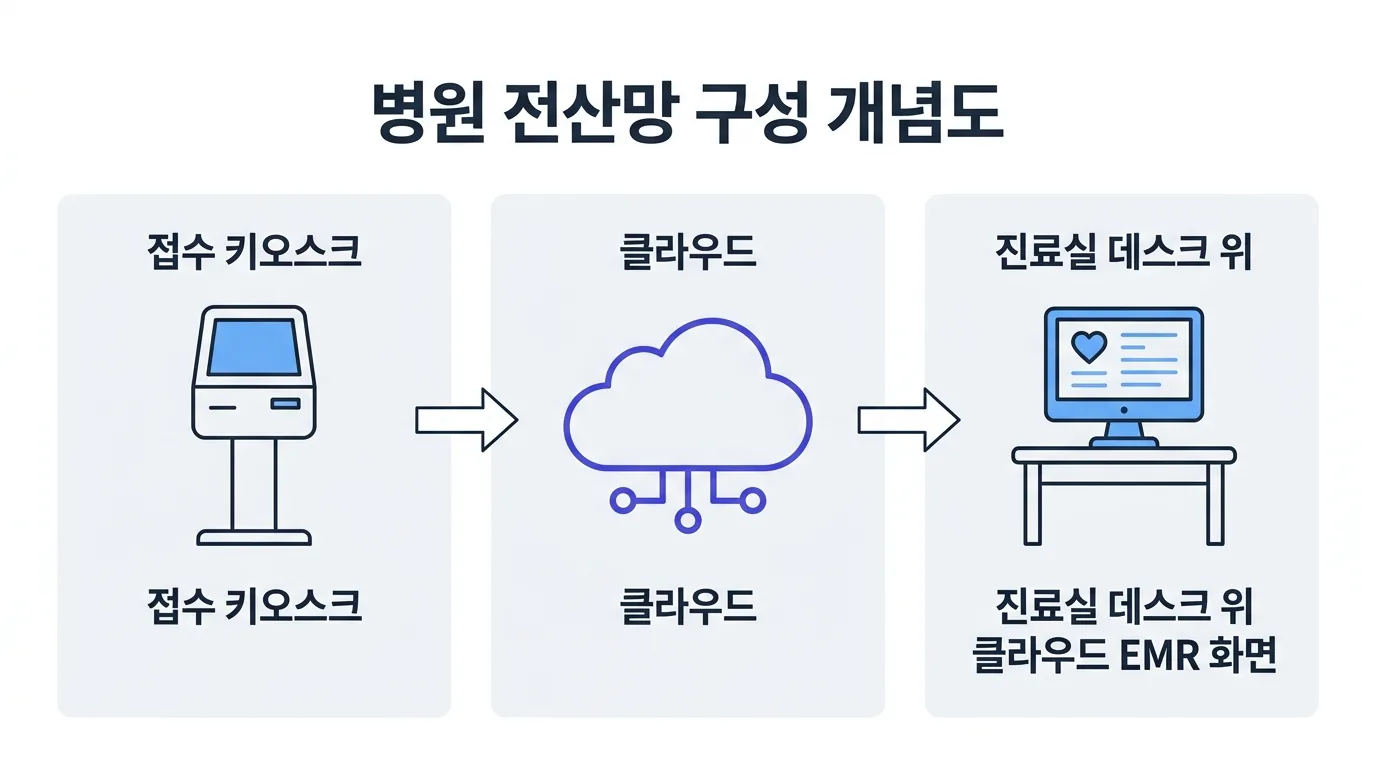 클라우드 EMR과 키오스크를 연결한 병원 전산망 디지털 전환 구성 개념도