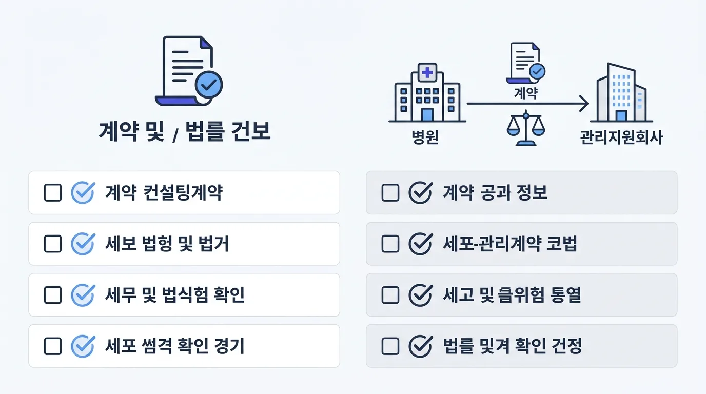 MSO 컨설팅 계약 구조에서 의료법 제33조 리스크를 표시한 개념도