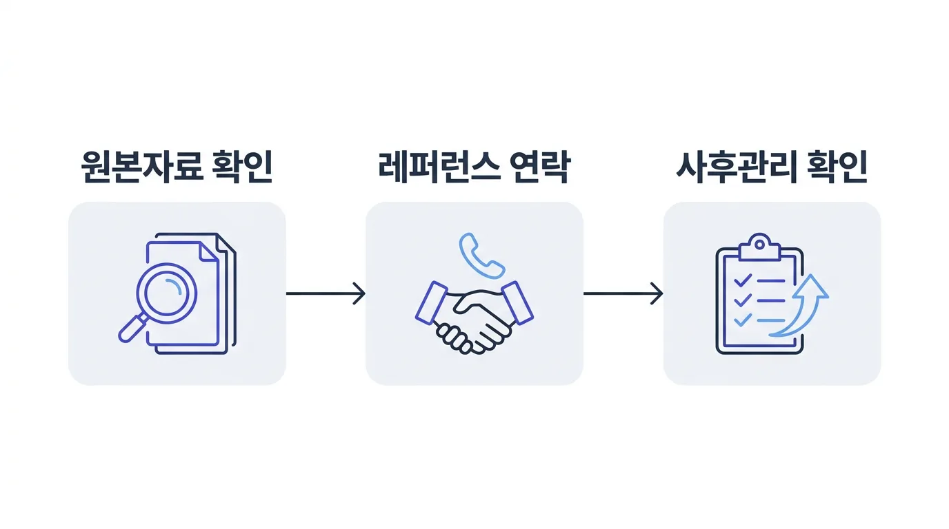 병원컨설팅 성과 검증 3단계 프로세스를 보여주는 도식