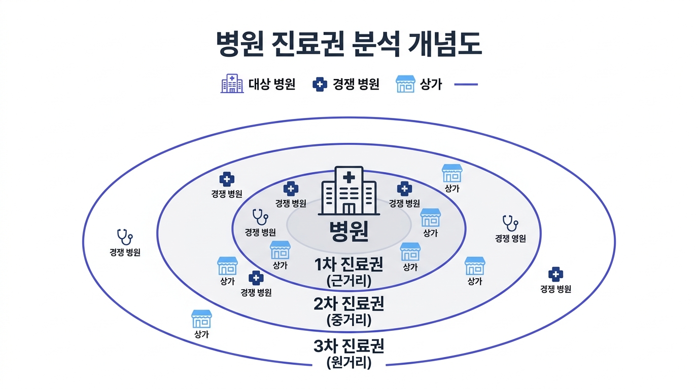 병원 개원 입지의 진료권 반경을 동심원으로 나눠 경쟁 병원을 표시한 진료권 분석 개념도