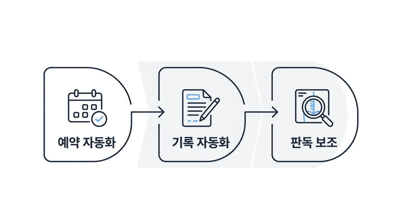 의원급 AX 도입 단계를 예약, 기록, 판독 순서로 표시한 프로세스 흐름도